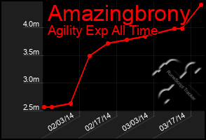 Total Graph of Amazingbrony