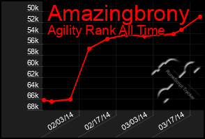 Total Graph of Amazingbrony