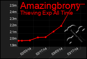 Total Graph of Amazingbrony