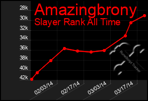 Total Graph of Amazingbrony