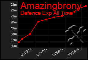 Total Graph of Amazingbrony