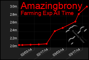 Total Graph of Amazingbrony