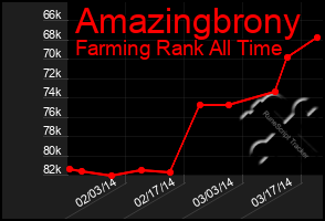 Total Graph of Amazingbrony