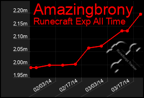 Total Graph of Amazingbrony