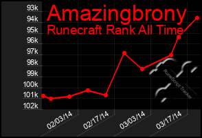 Total Graph of Amazingbrony