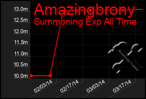 Total Graph of Amazingbrony