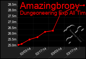 Total Graph of Amazingbrony