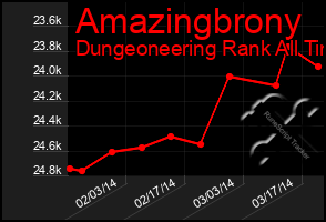 Total Graph of Amazingbrony