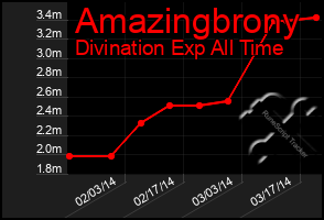 Total Graph of Amazingbrony