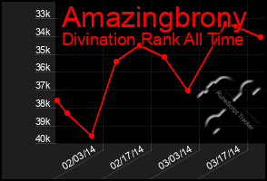 Total Graph of Amazingbrony