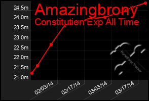 Total Graph of Amazingbrony