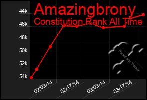 Total Graph of Amazingbrony