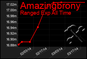 Total Graph of Amazingbrony