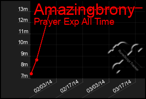 Total Graph of Amazingbrony