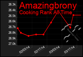 Total Graph of Amazingbrony