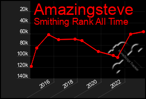 Total Graph of Amazingsteve