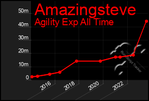 Total Graph of Amazingsteve