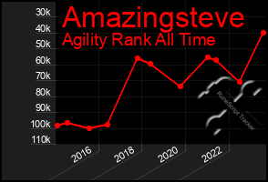 Total Graph of Amazingsteve