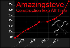 Total Graph of Amazingsteve