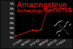 Total Graph of Amazingsteve