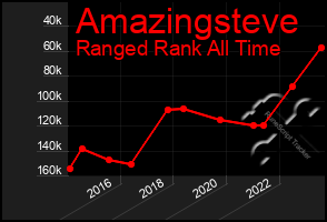 Total Graph of Amazingsteve