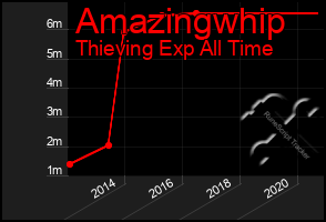 Total Graph of Amazingwhip