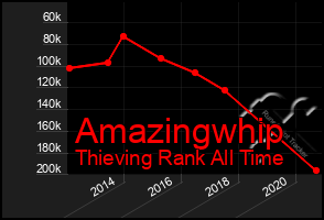 Total Graph of Amazingwhip