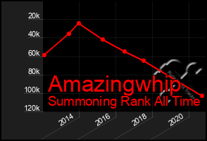 Total Graph of Amazingwhip