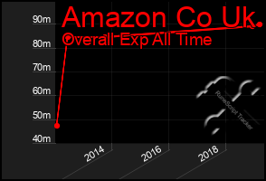 Total Graph of Amazon Co Uk