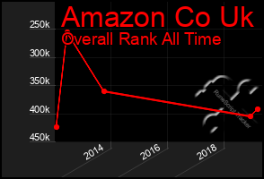 Total Graph of Amazon Co Uk