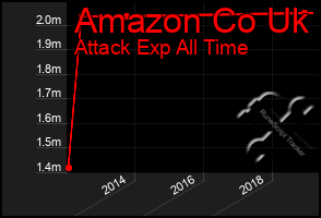 Total Graph of Amazon Co Uk