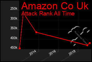 Total Graph of Amazon Co Uk