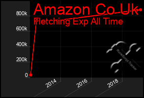 Total Graph of Amazon Co Uk