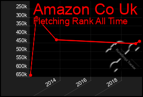 Total Graph of Amazon Co Uk