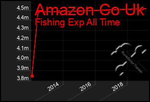 Total Graph of Amazon Co Uk