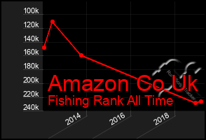 Total Graph of Amazon Co Uk