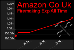 Total Graph of Amazon Co Uk