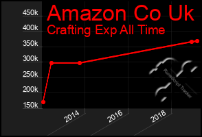 Total Graph of Amazon Co Uk