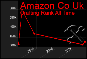 Total Graph of Amazon Co Uk