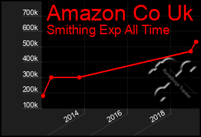 Total Graph of Amazon Co Uk