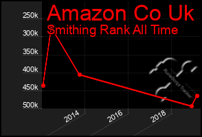 Total Graph of Amazon Co Uk