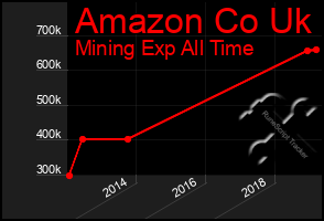 Total Graph of Amazon Co Uk