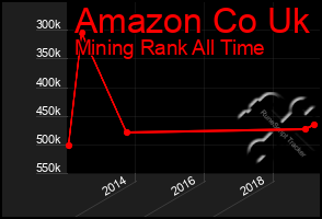 Total Graph of Amazon Co Uk