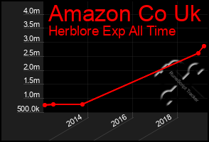 Total Graph of Amazon Co Uk