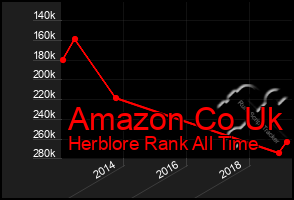 Total Graph of Amazon Co Uk