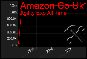 Total Graph of Amazon Co Uk