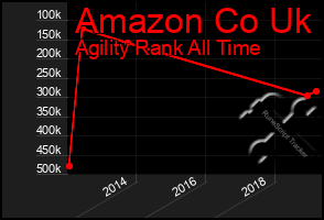 Total Graph of Amazon Co Uk