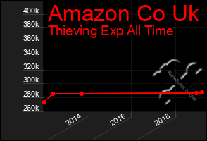 Total Graph of Amazon Co Uk