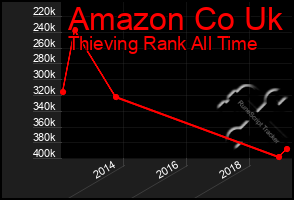 Total Graph of Amazon Co Uk