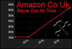 Total Graph of Amazon Co Uk